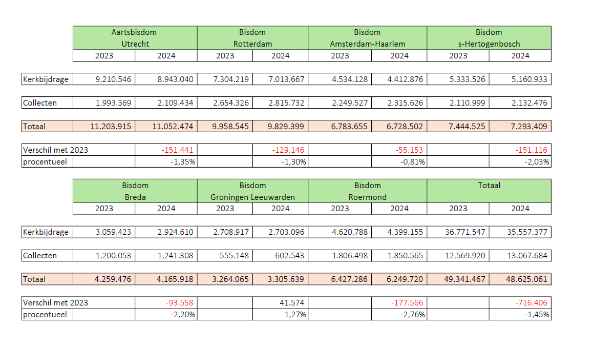 Opbrengsten Actie Kerkbalans en collecten in 2024